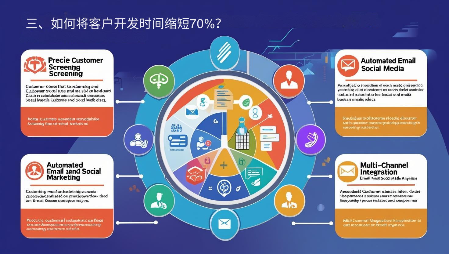 三、如何将客户开发时间缩短70%？