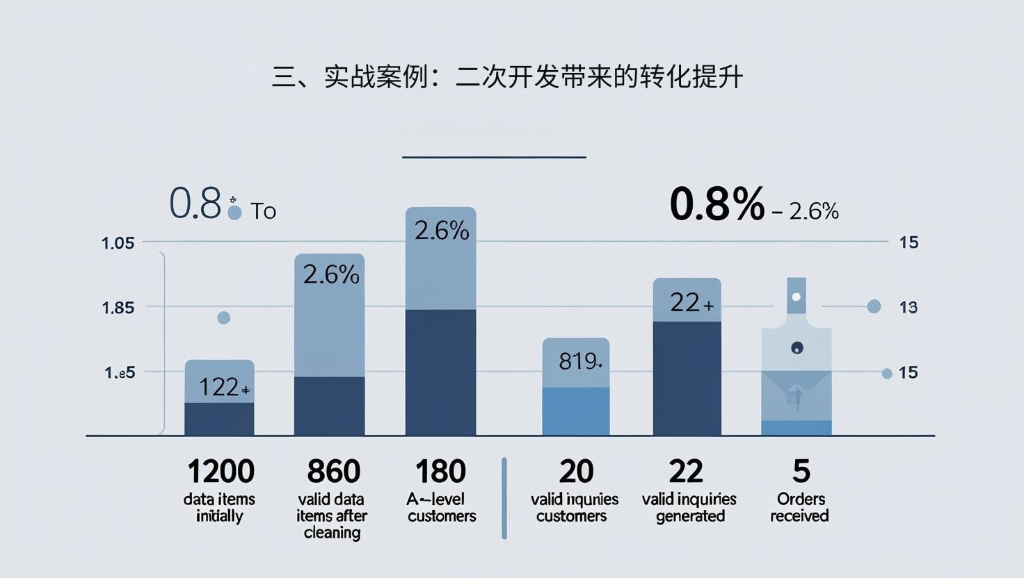 三、实战案例：二次开发带来的转化提升