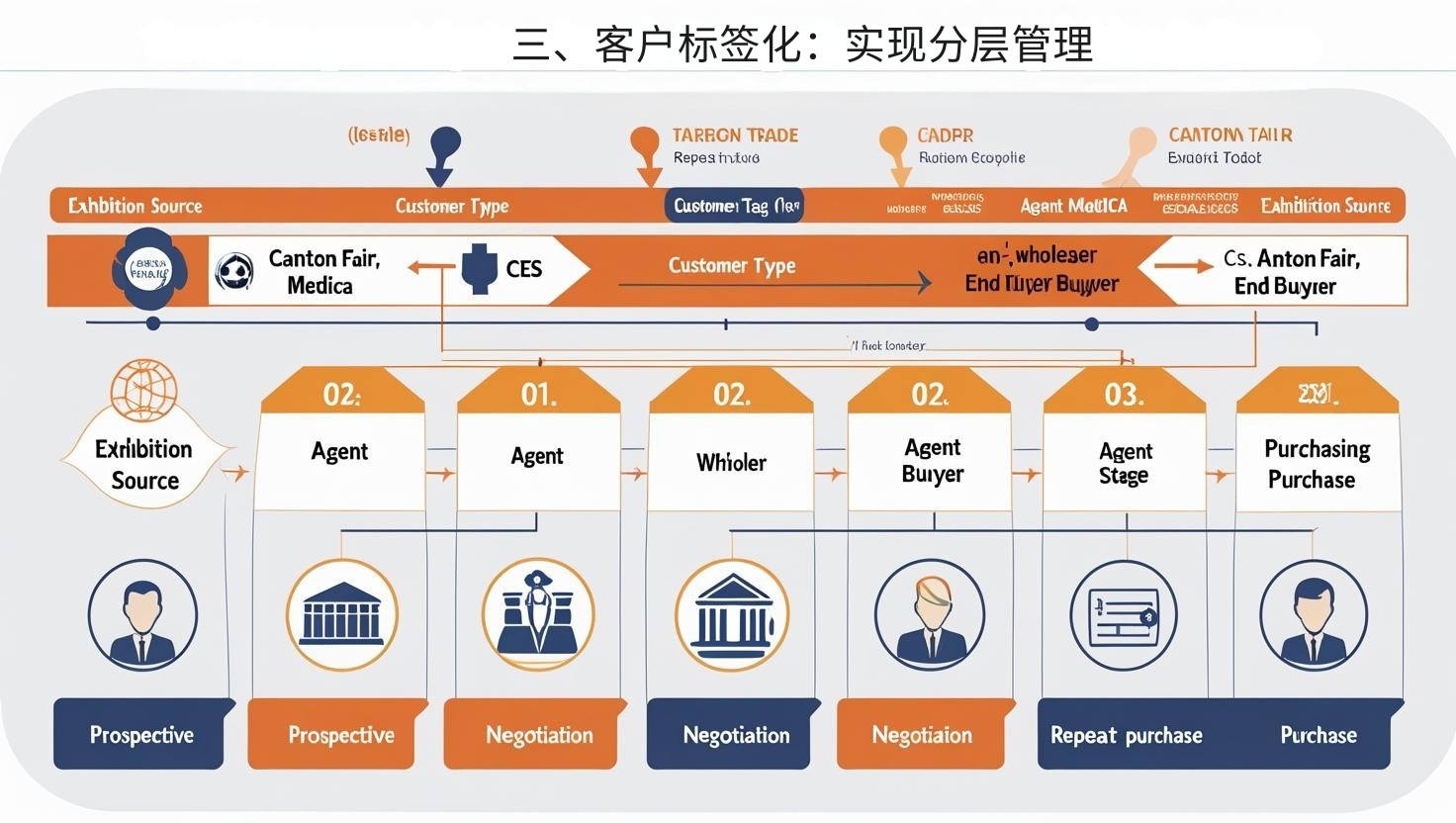 三、客户标签化：实现分层管理