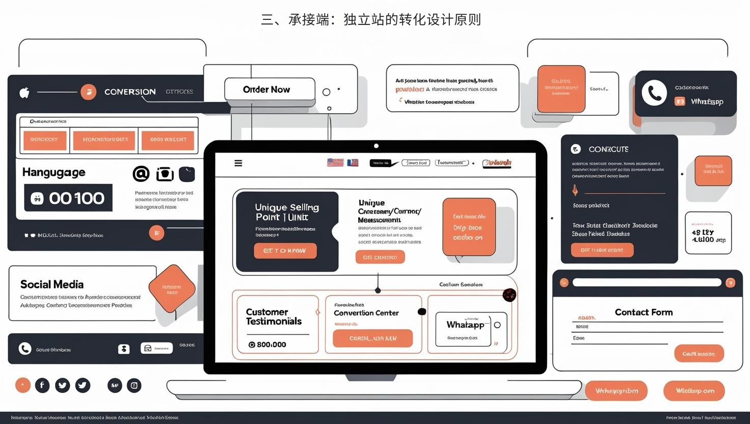 三、承接端：独立站的转化设计原则