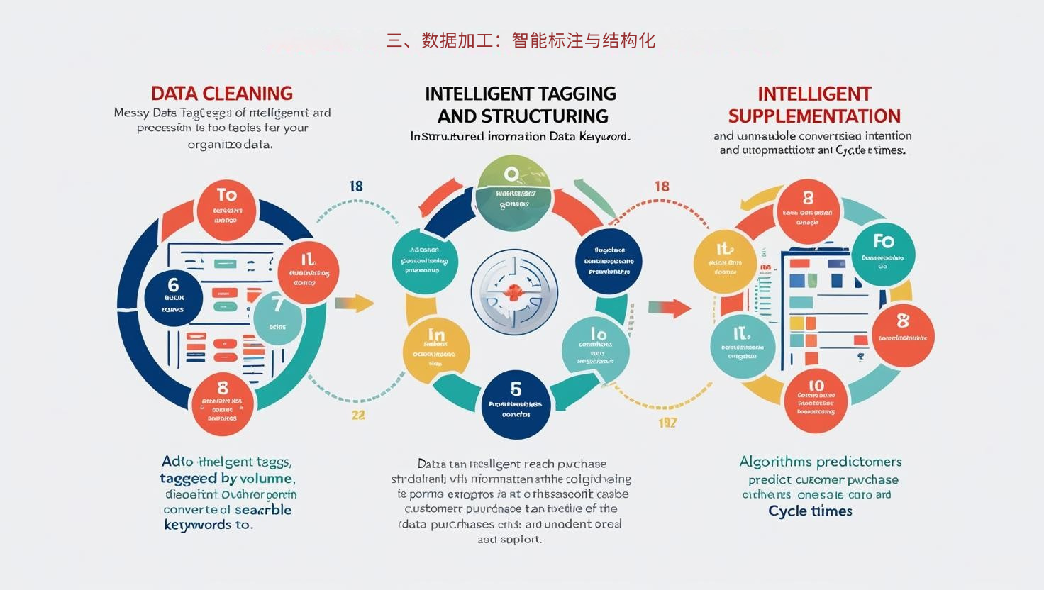 三、数据加工：智能标注与结构化