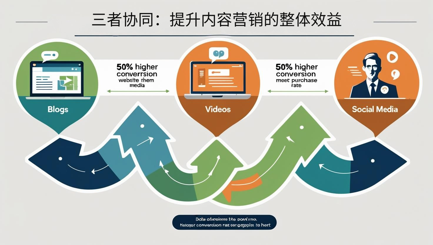 三者协同：提升内容营销的整体效益