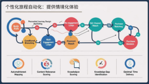 个性化旅程自动化：提供情境化体验