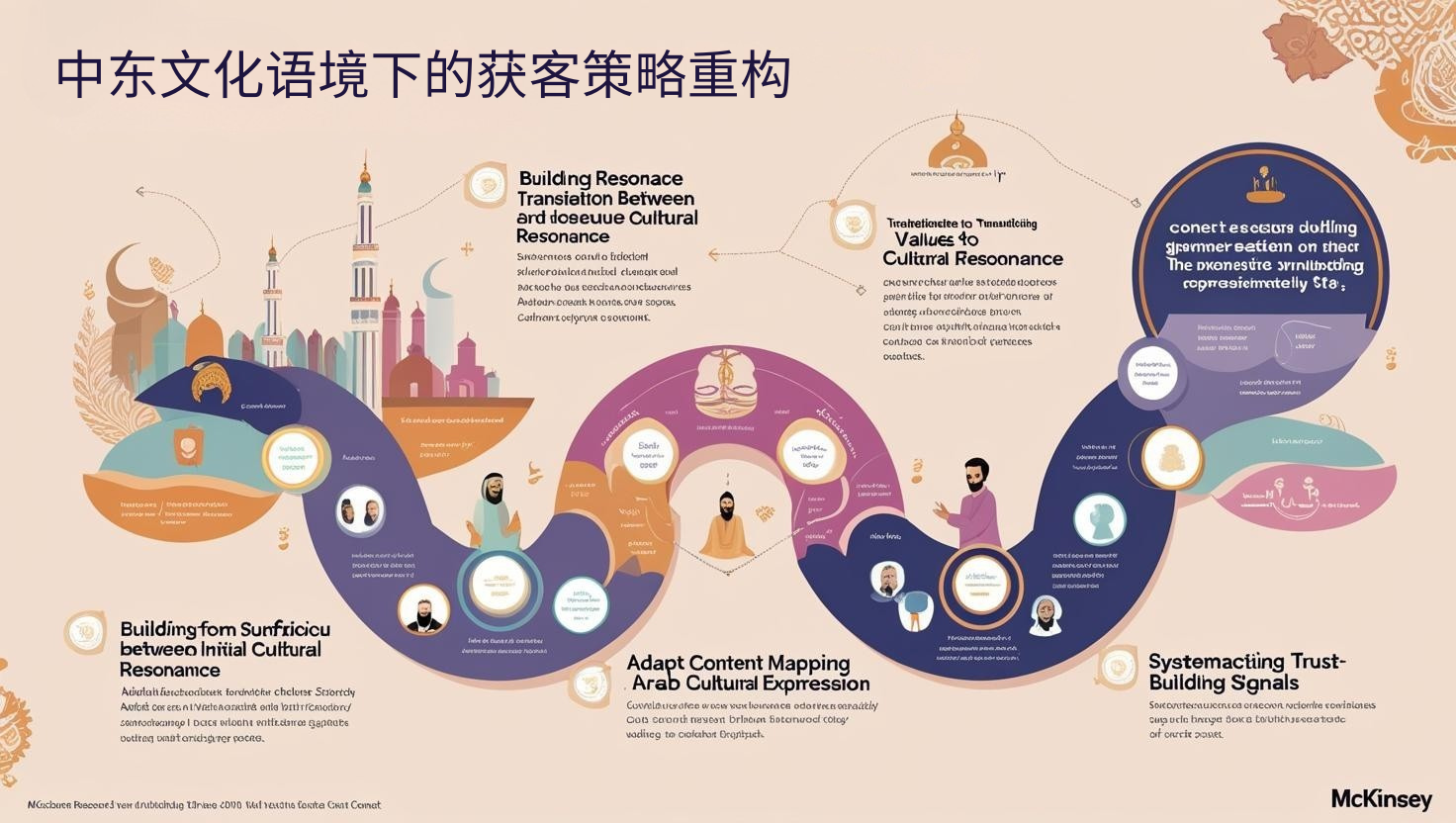 中东文化语境下的获客策略重构