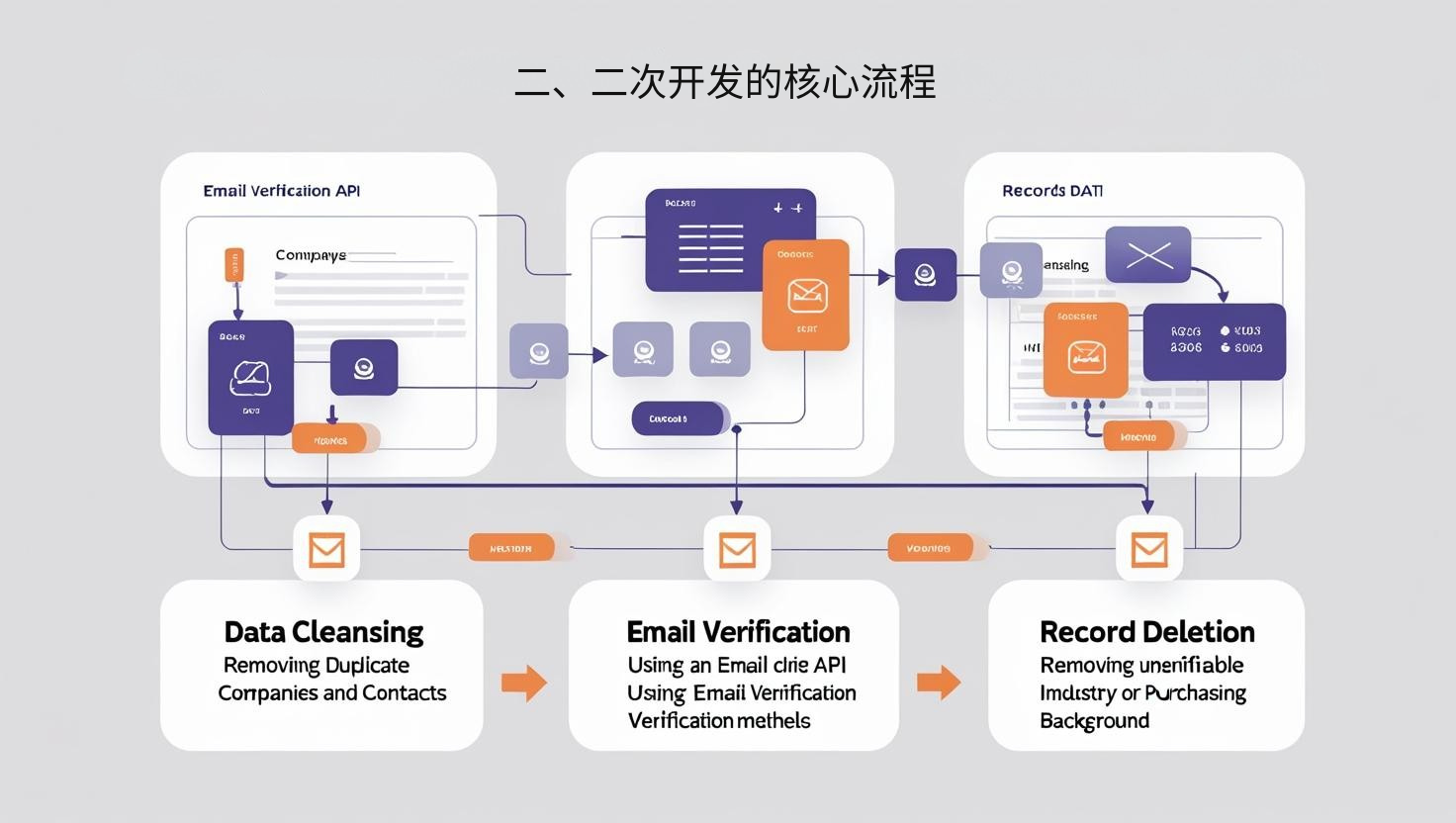 二、二次开发的核心流程