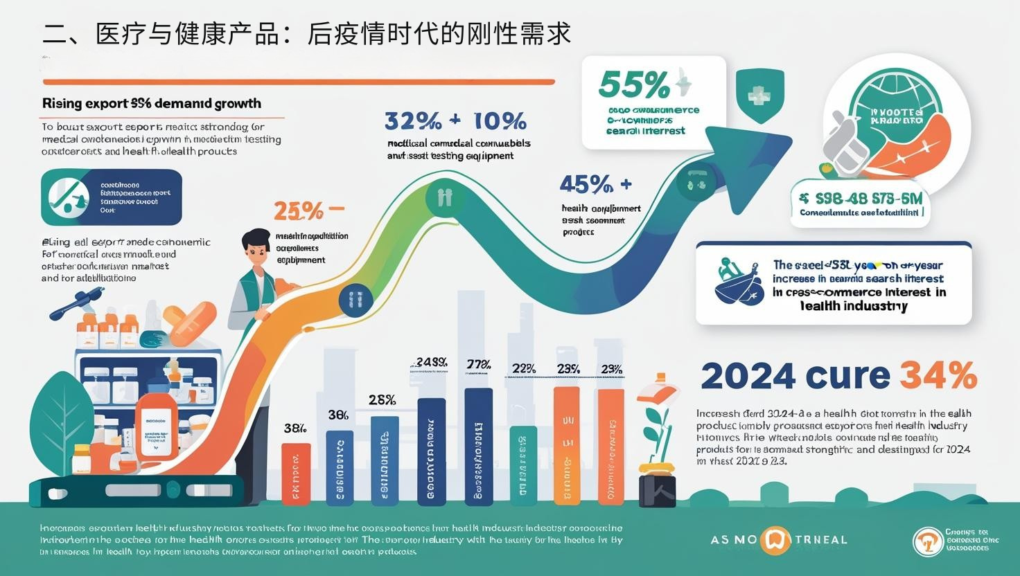 二、医疗与健康产品：后疫情时代的刚性需求
