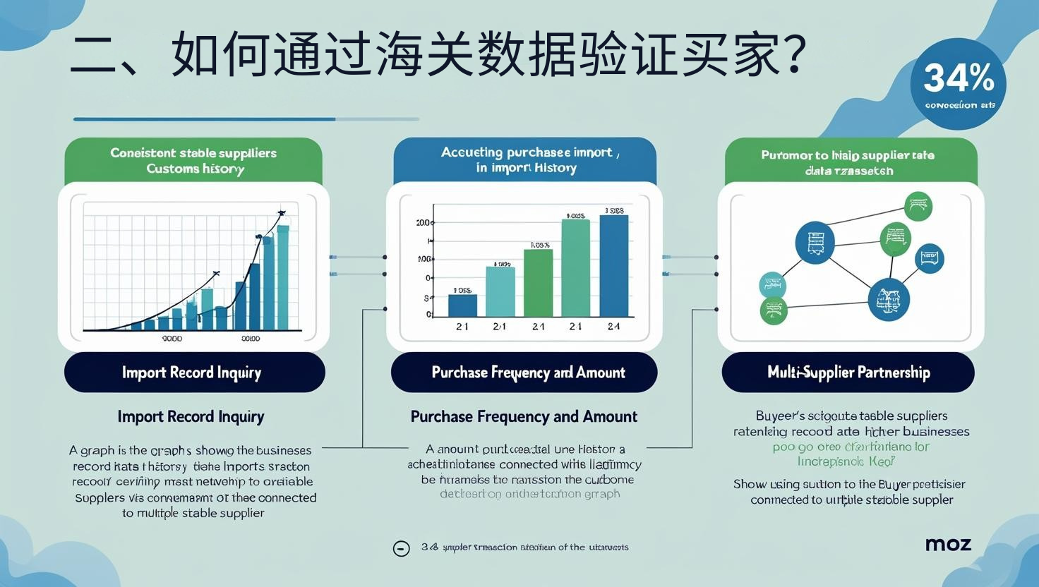 二、如何通过海关数据验证买家？