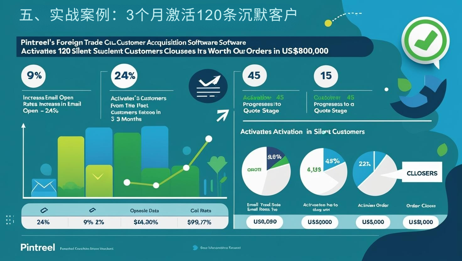 五、实战案例：3个月激活120条沉默客户