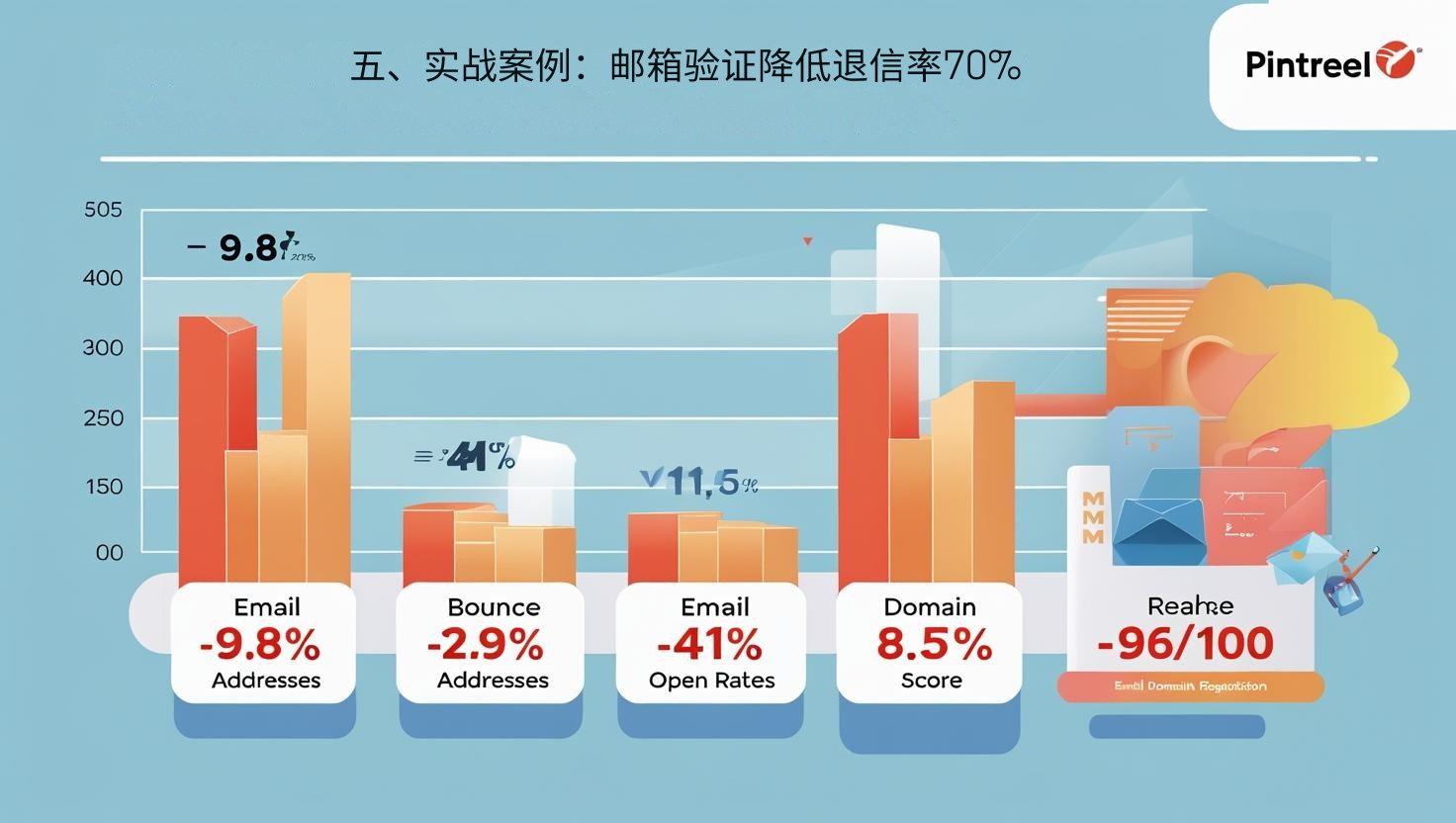 五、实战案例：邮箱验证降低退信率70%