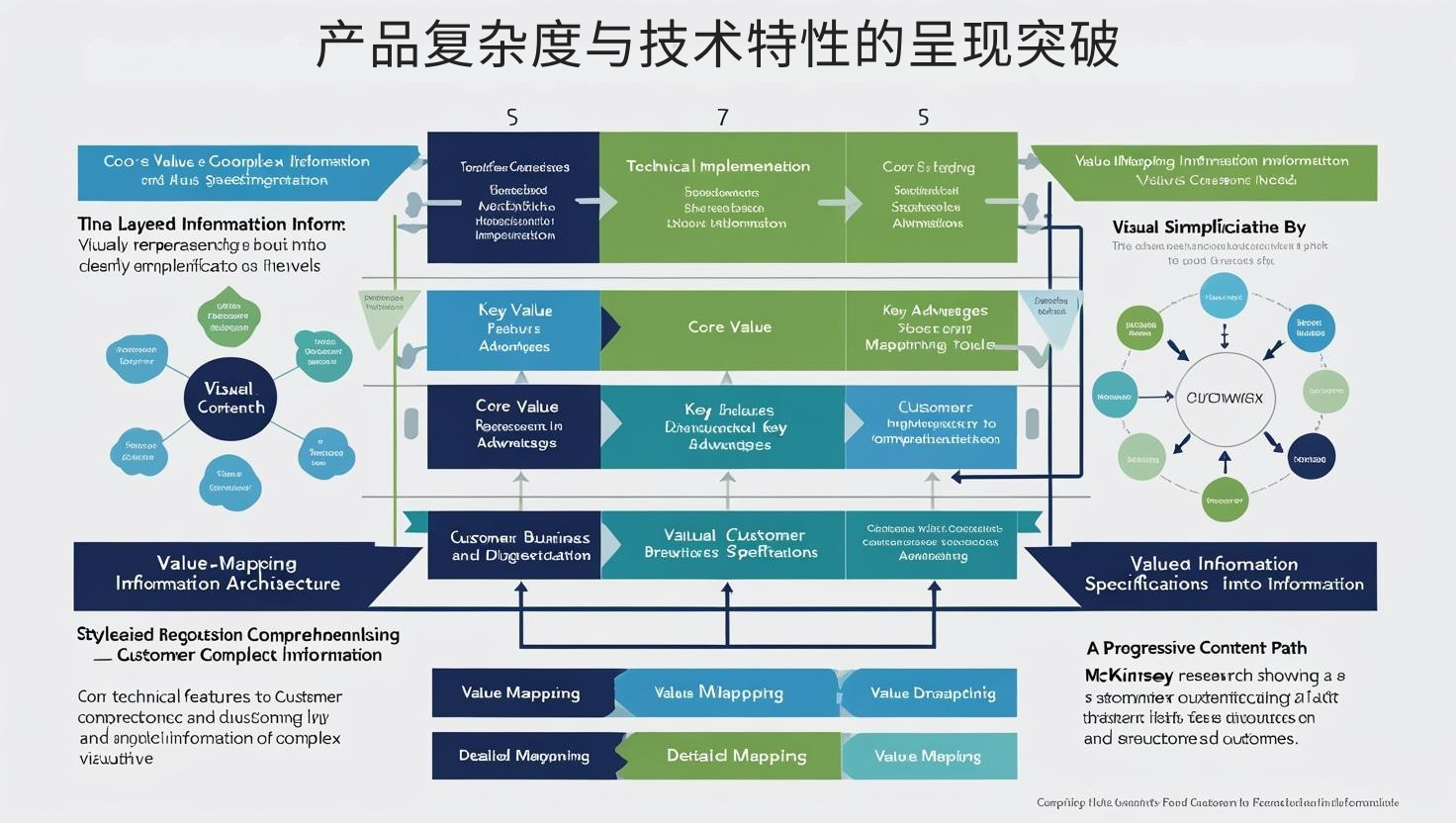产品复杂度与技术特性的呈现突破