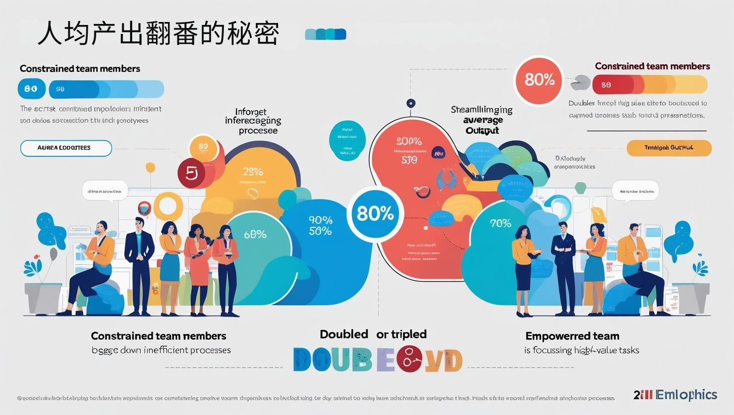 人均产出翻番的秘密