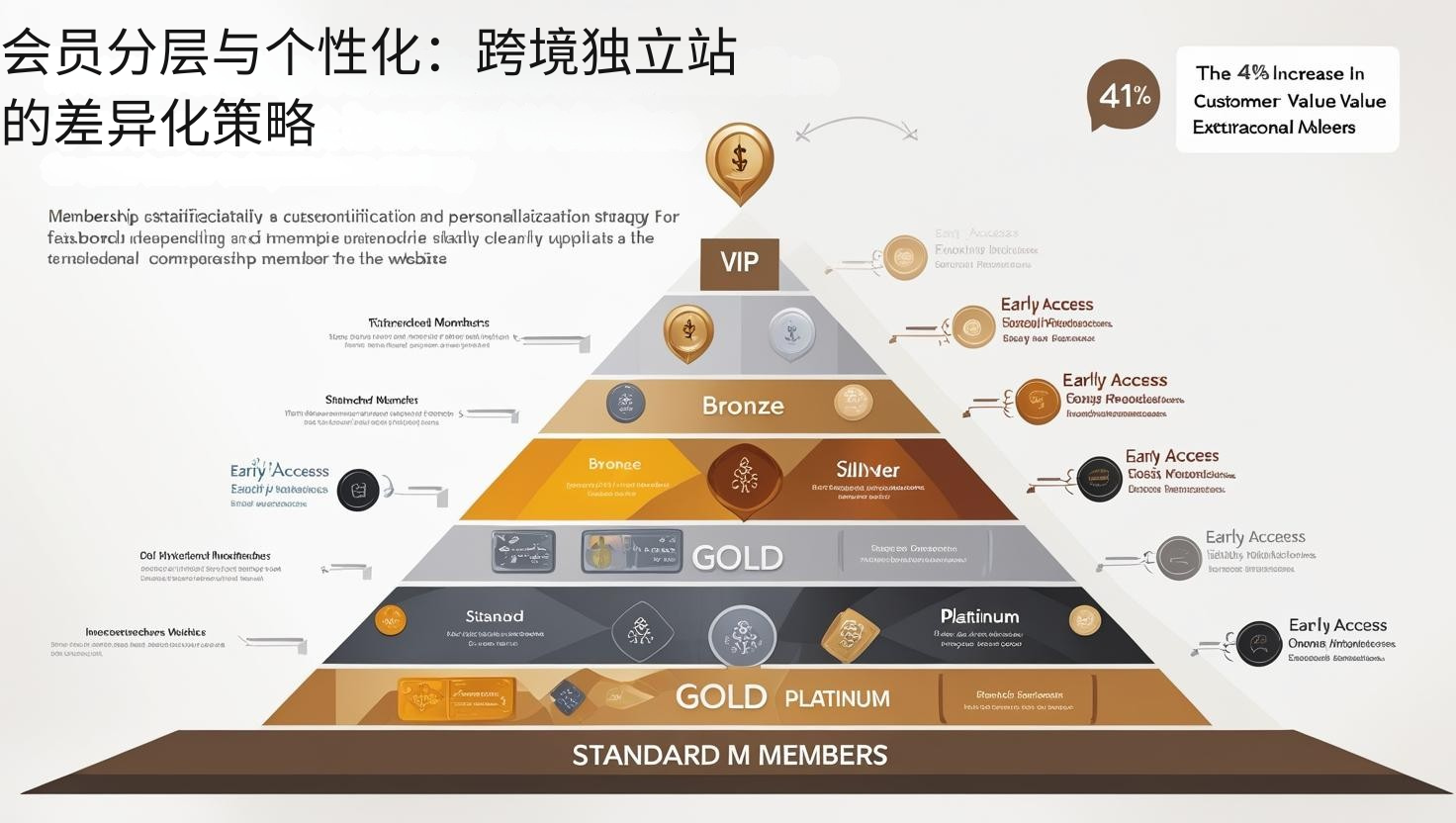会员分层与个性化：跨境独立站的差异化策略