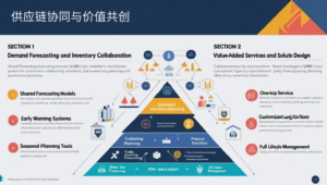 供应链协同与价值共创