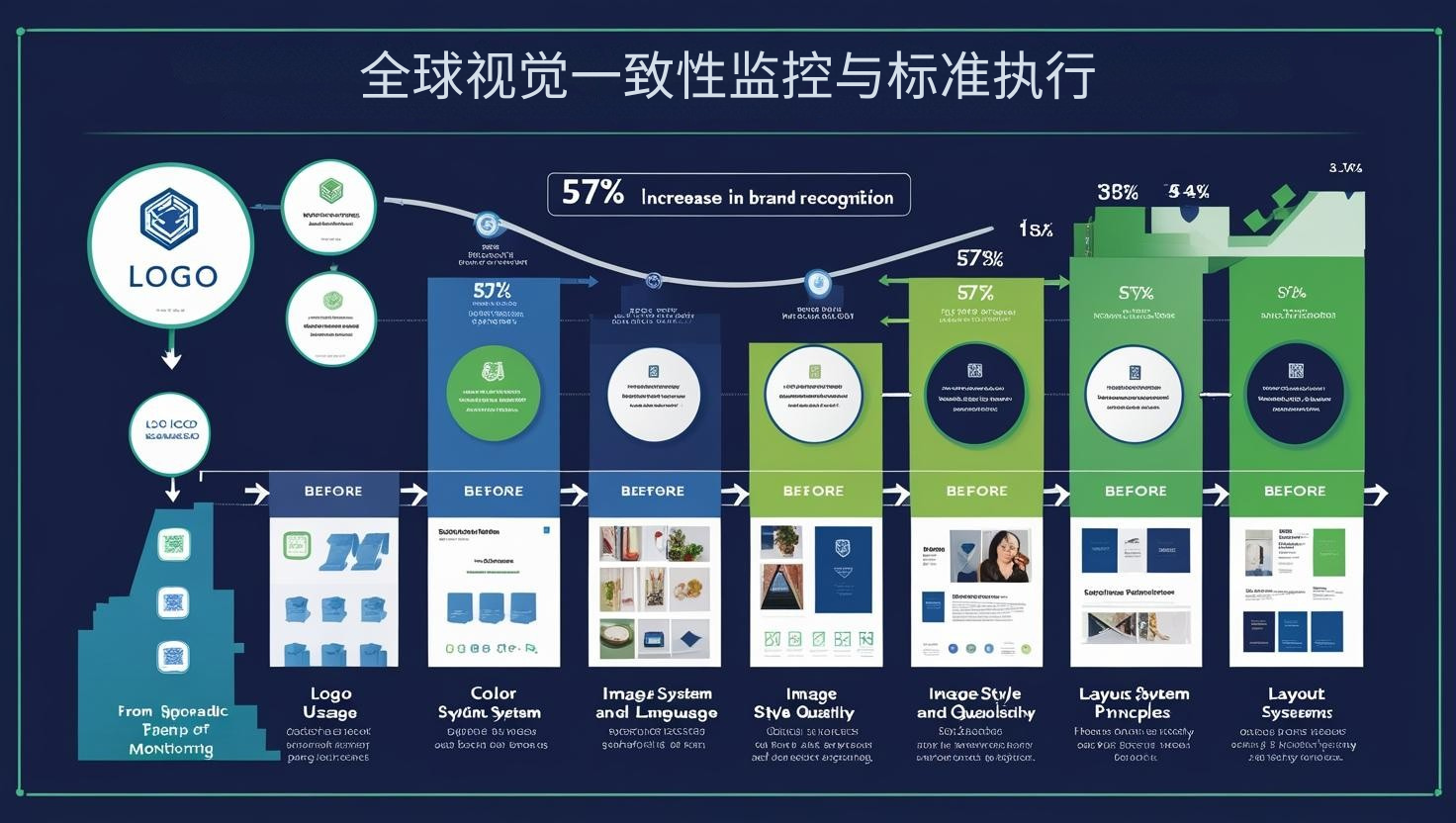 全球视觉一致性监控与标准执行
