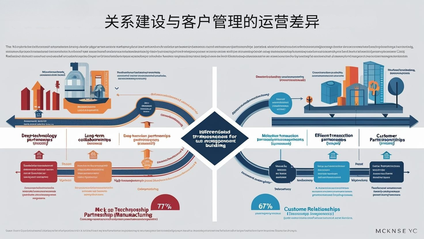 关系建设与客户管理的运营差异