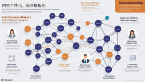 内容个性化，而非模板化