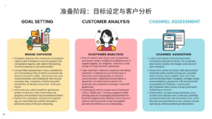 1. 准备阶段：目标设定与客户分析