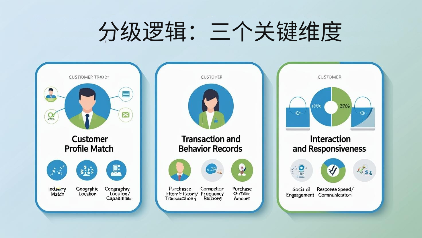 分级逻辑：三个关键维度
