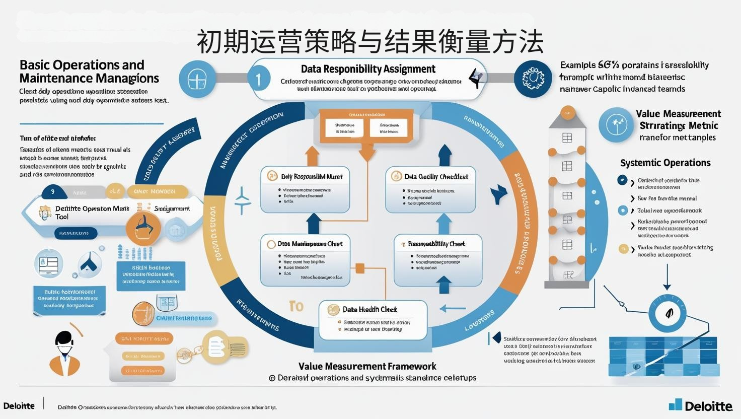 初期运营策略与结果衡量方法