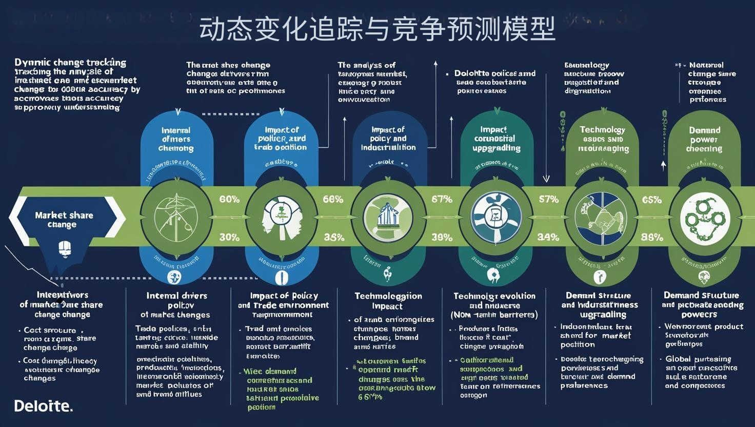 动态变化追踪与竞争预测模型