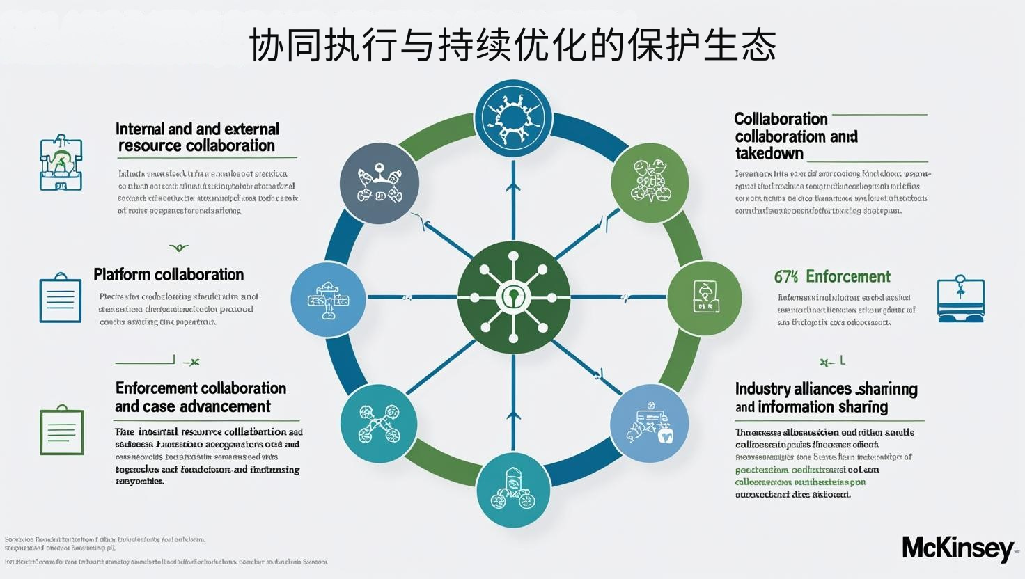 协同执行与持续优化的保护生态