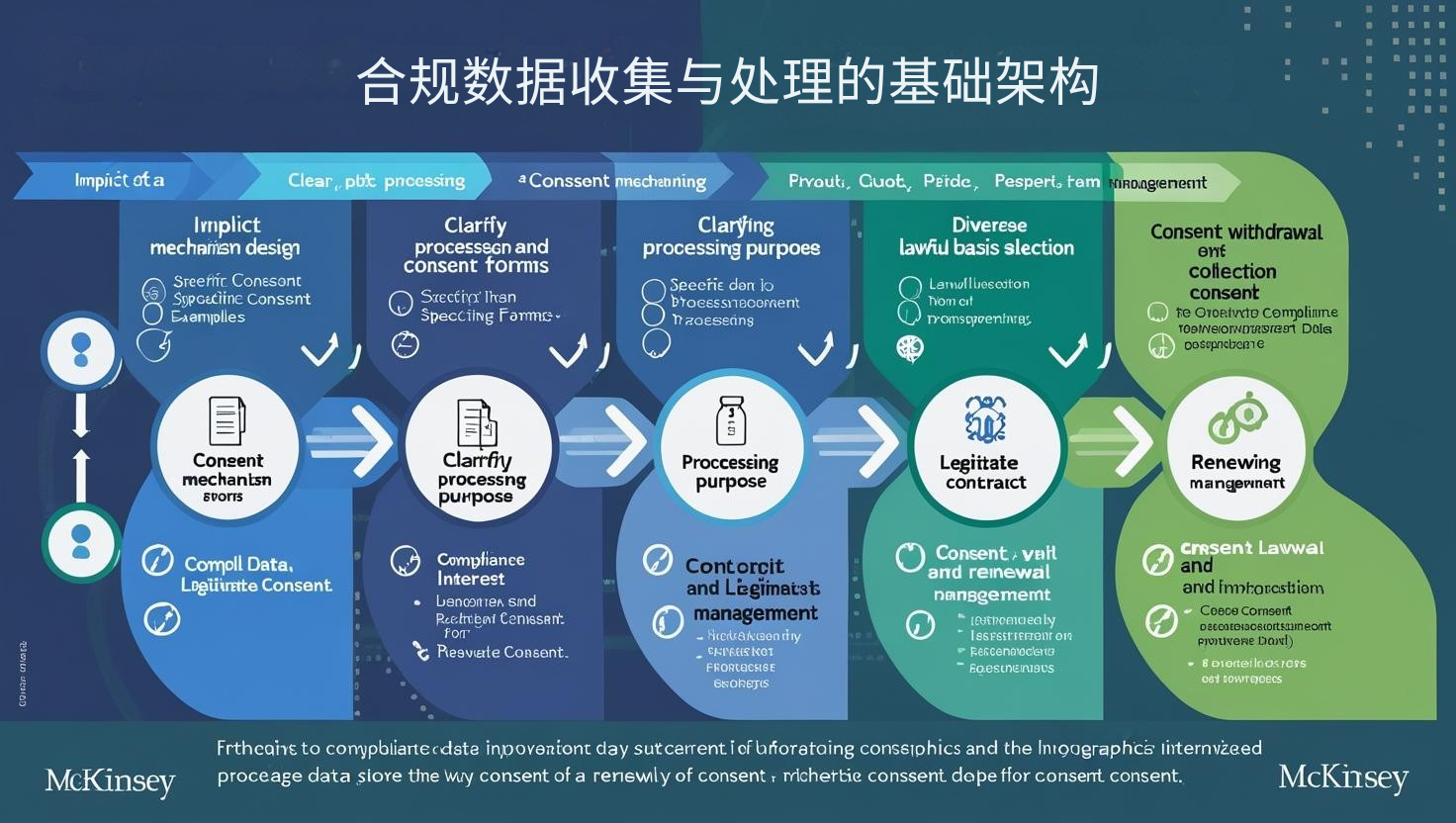 合规数据收集与处理的基础架构