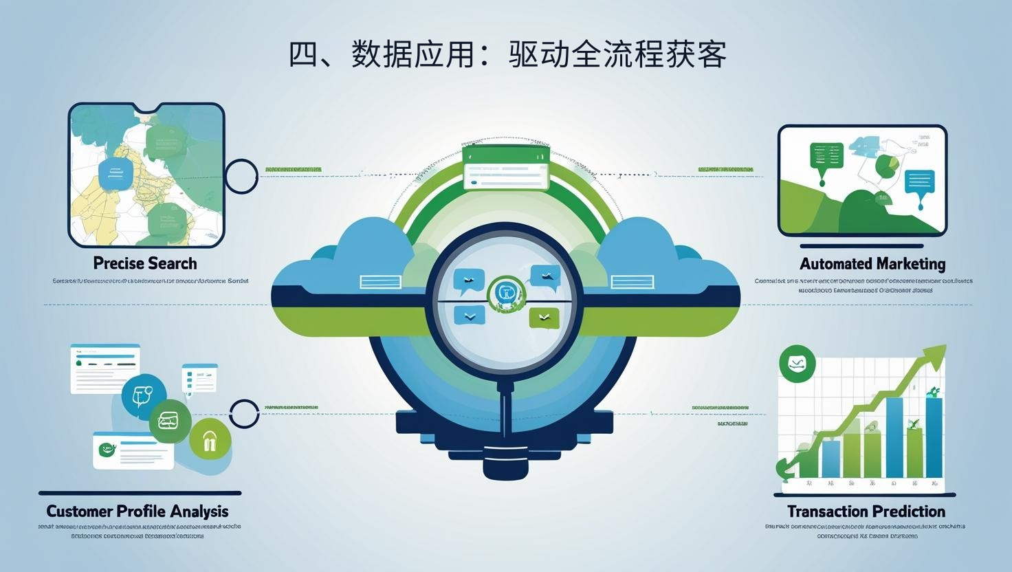 四、数据应用：驱动全流程获客