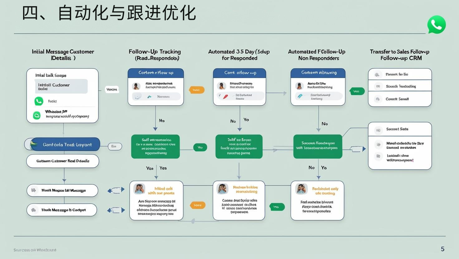 四、自动化与跟进优化