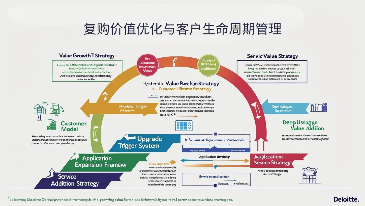 复购价值优化与客户生命周期管理