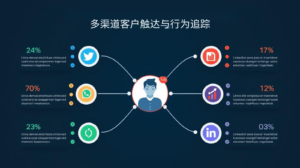 多渠道客户触达与行为追踪
