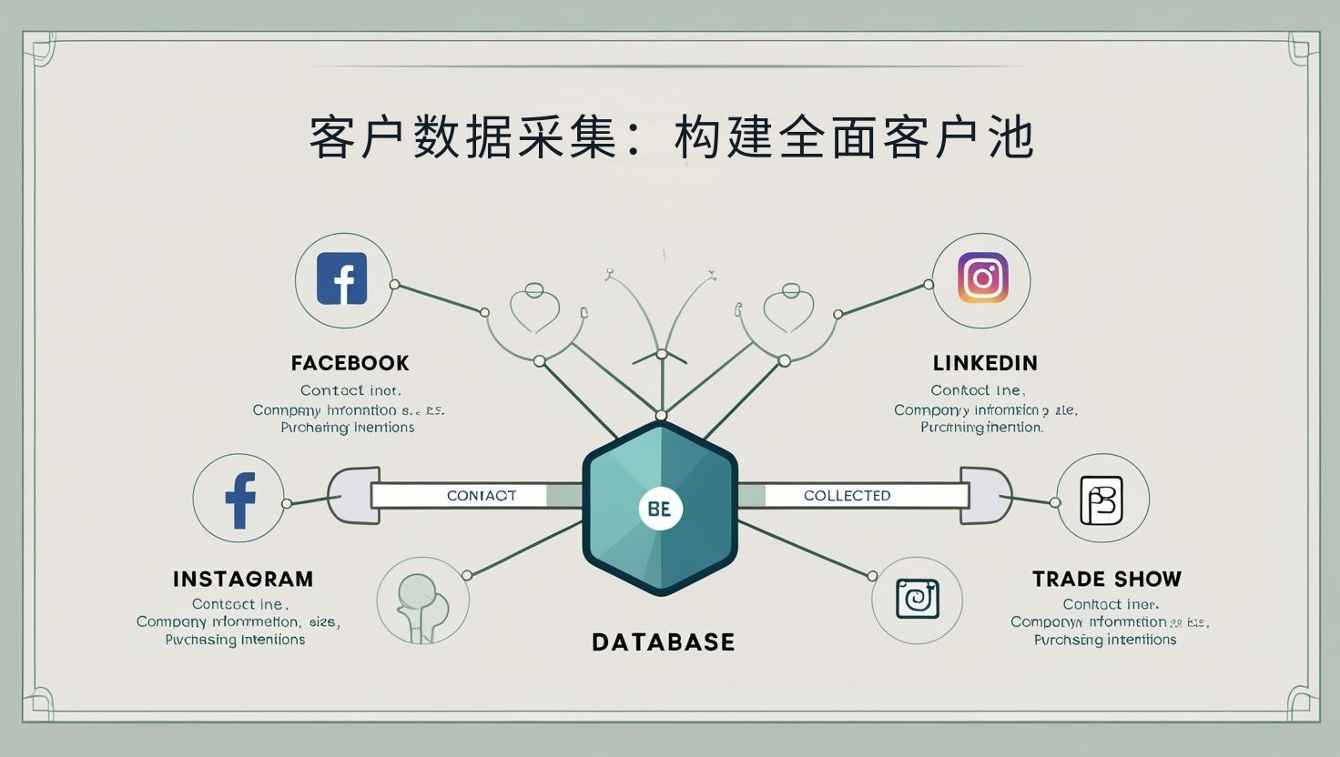 客户数据采集：构建全面客户池