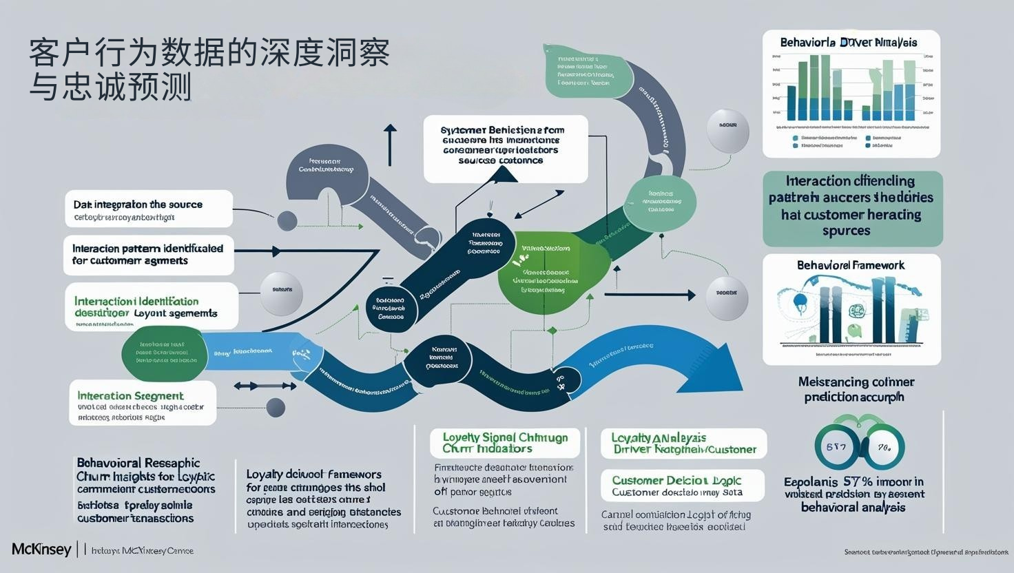 客户行为数据的深度洞察与忠诚预测