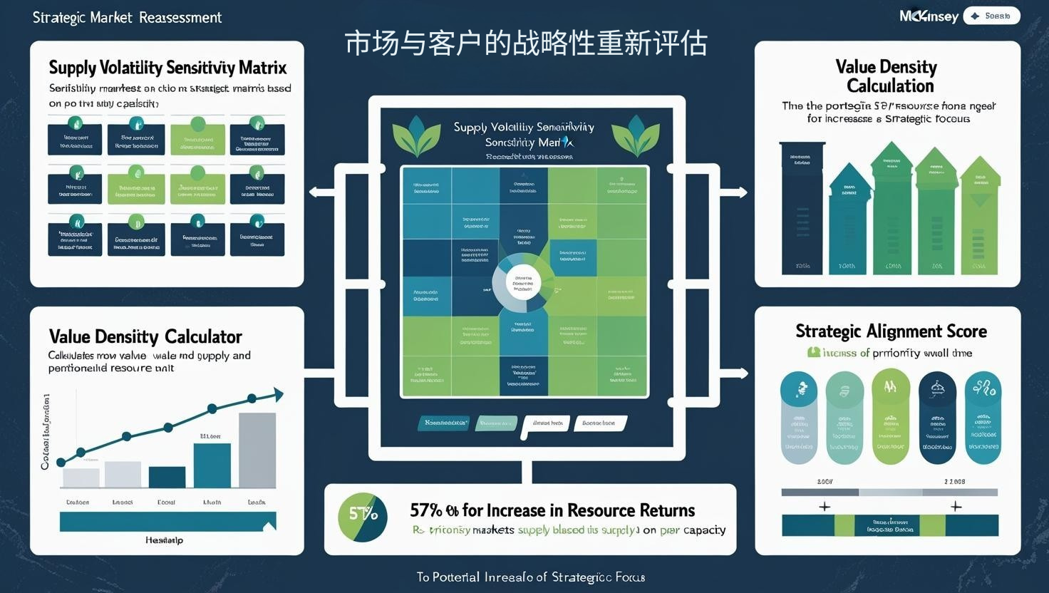 市场与客户的战略性重新评估