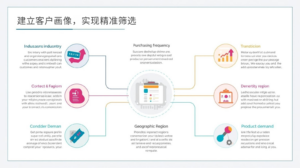 痛点三：缺乏可持续跟进和数据反馈机制