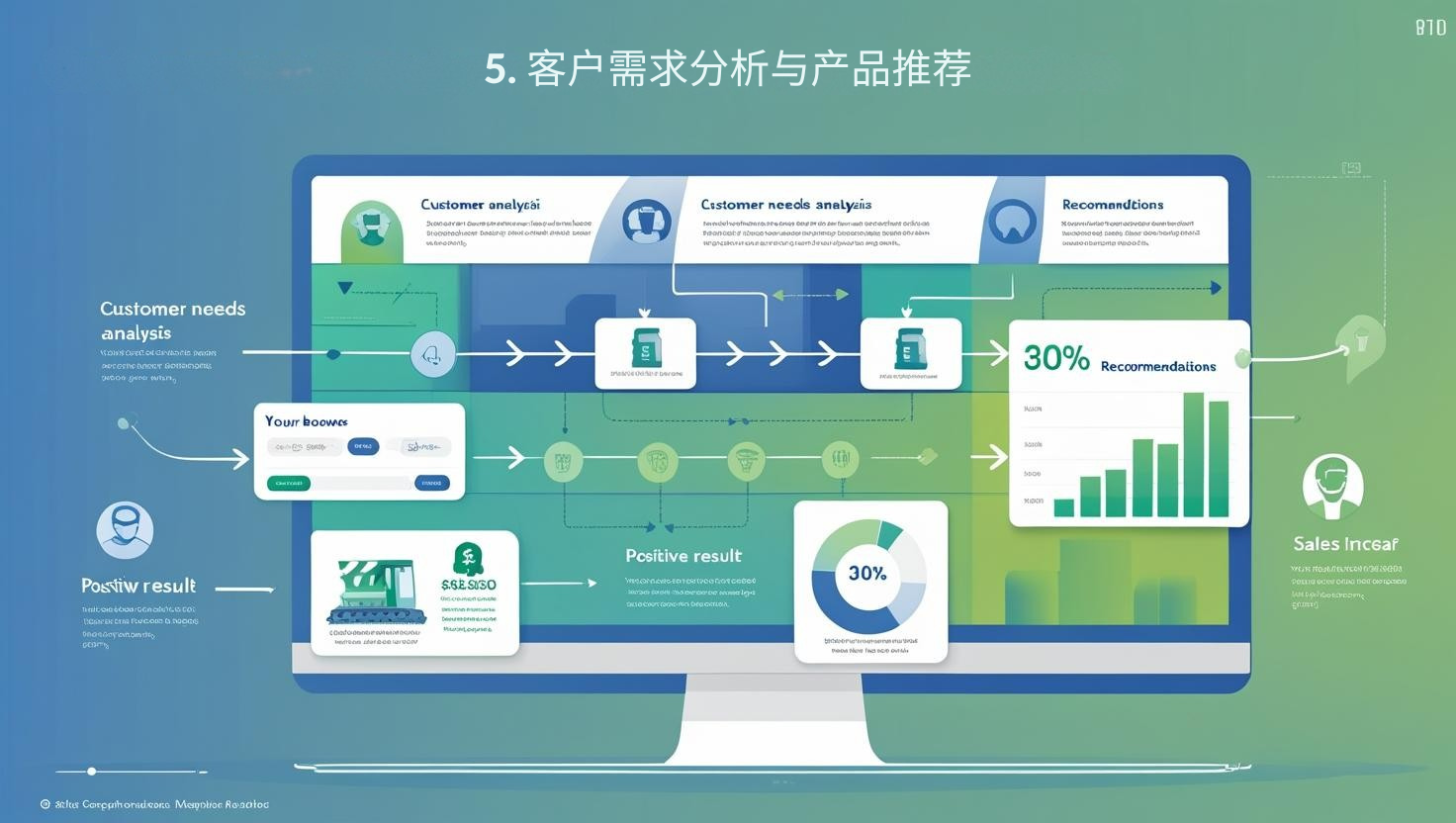 5. 客户需求分析与产品推荐