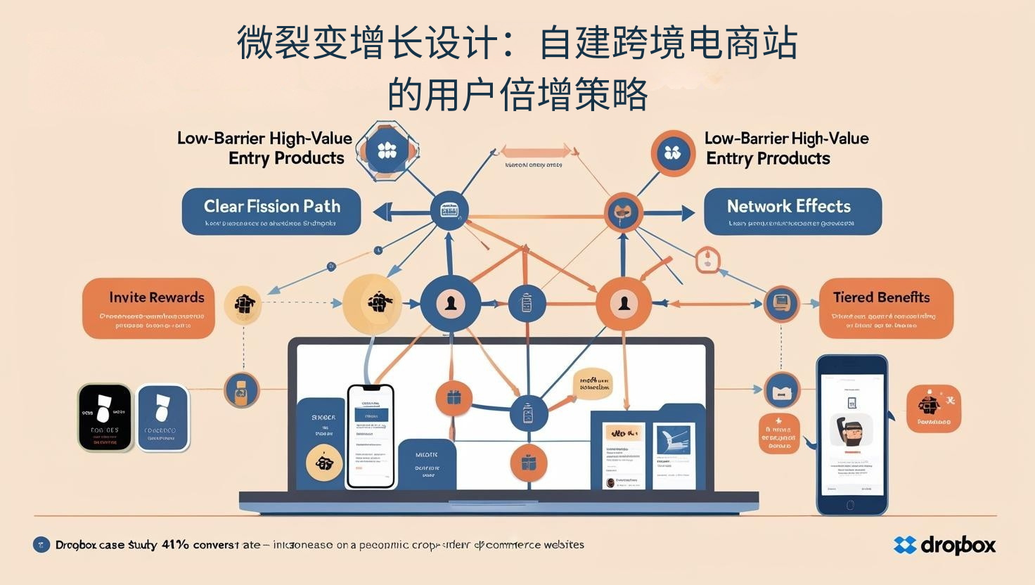 微裂变增长设计：自建跨境电商站的用户倍增策略