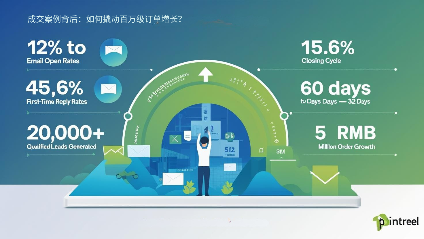 成交案例背后：如何撬动百万级订单增长？