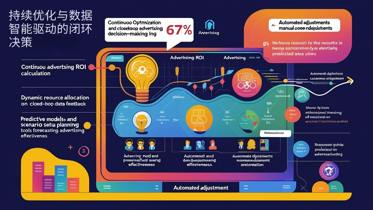 持续优化与数据智能驱动的闭环决策