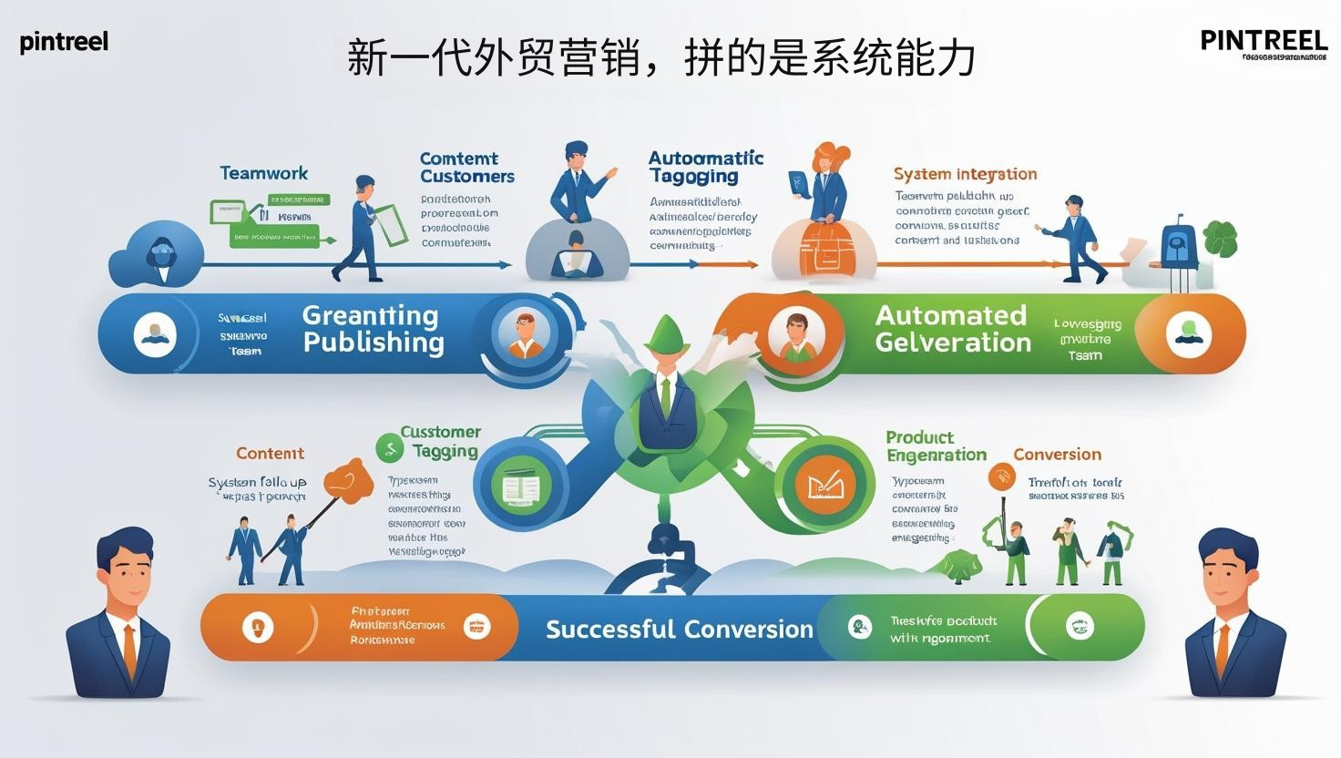 新一代外贸营销，拼的是系统能力