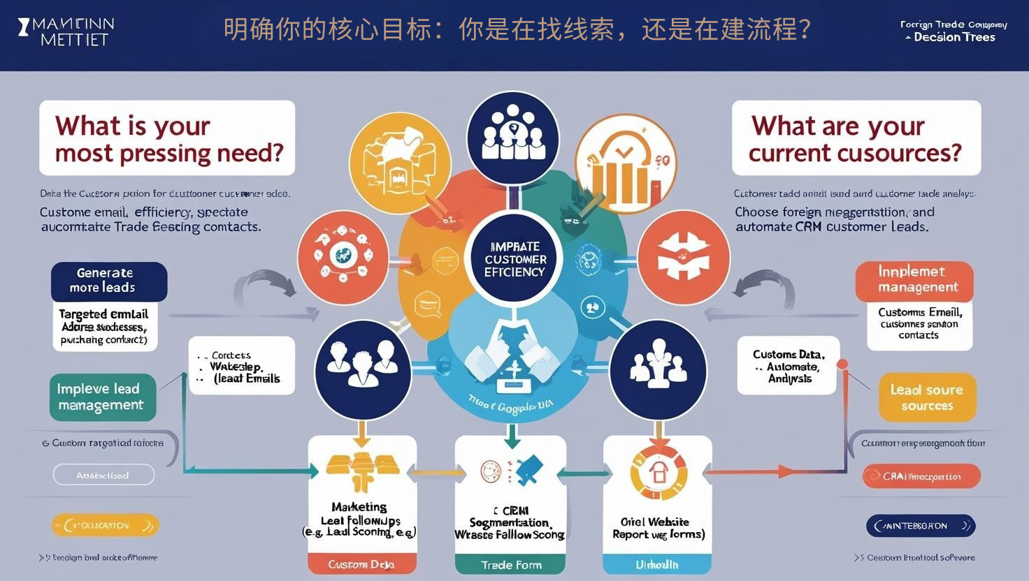 明确你的核心目标：你是在找线索，还是在建流程？