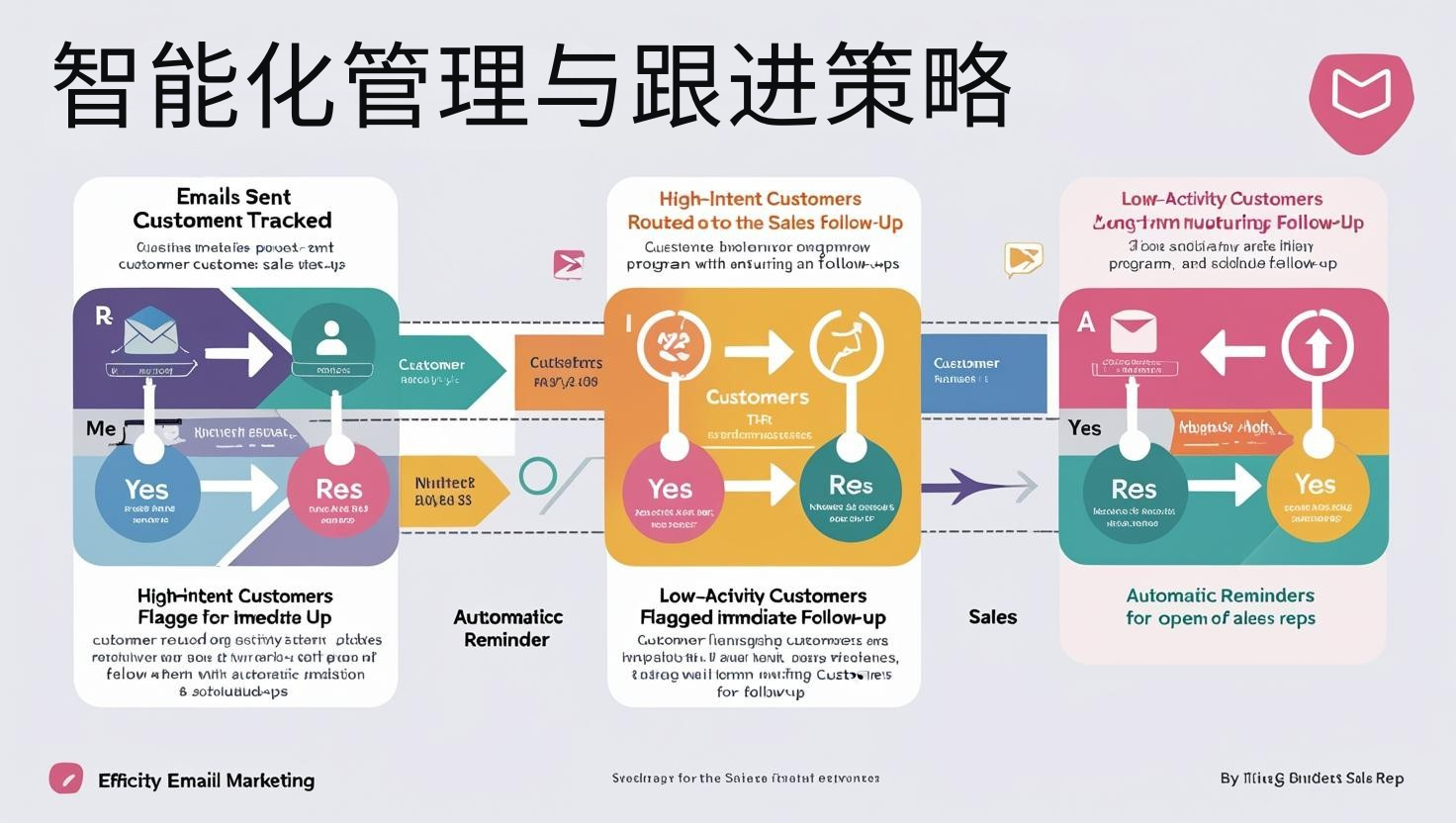 智能化管理与跟进策略