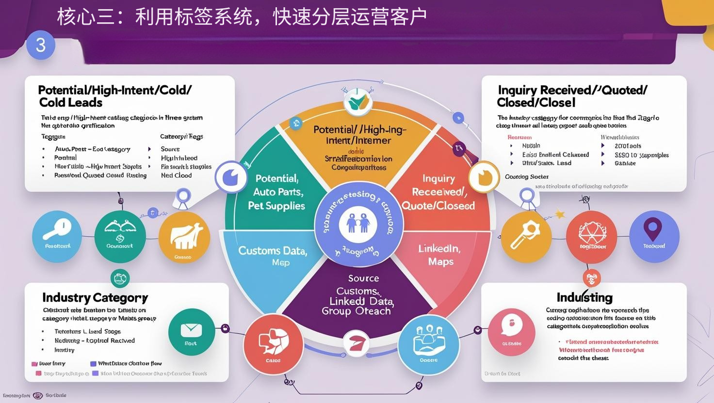 核心三：利用标签系统，快速分层运营客户