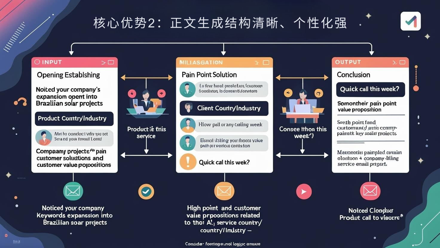 核心优势2：正文生成结构清晰、个性化强