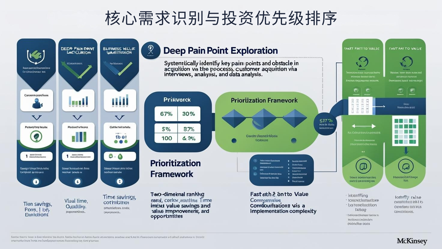 核心需求识别与投资优先级排序