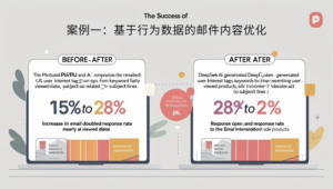 案例一：基于行为数据的邮件内容优化