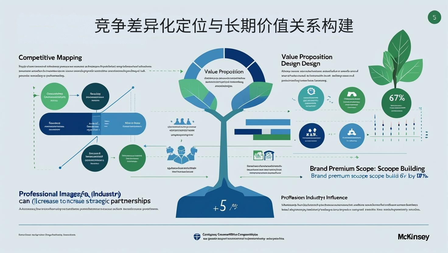 竞争差异化定位与长期价值关系构建
