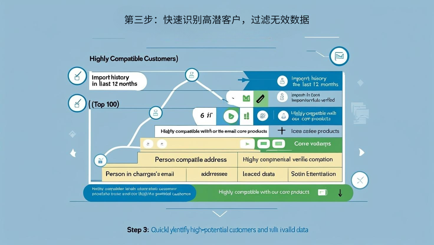 第三步：快速识别高潜客户，过滤无效数据