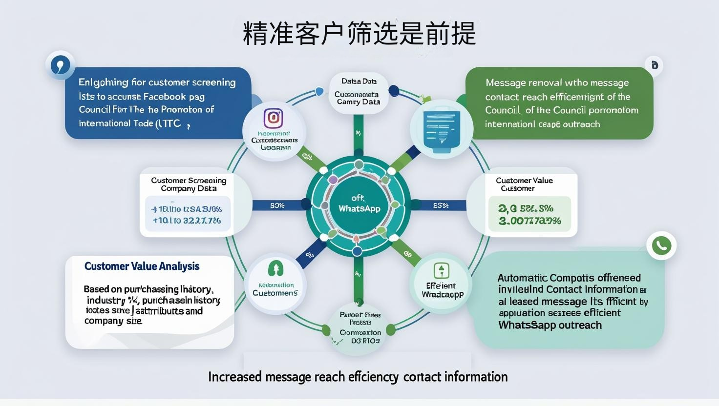 精准客户筛选是前提