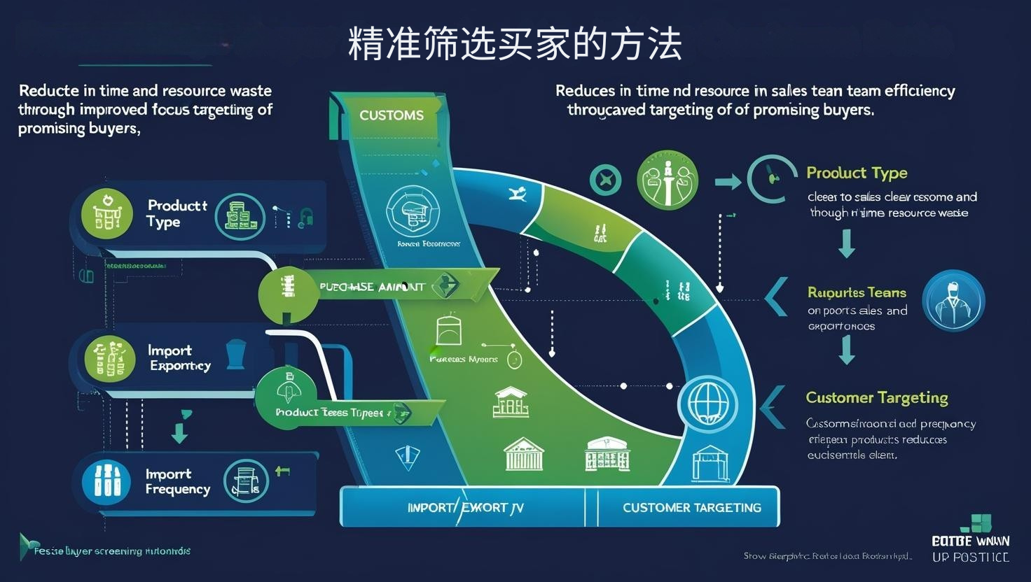 精准筛选买家的方法