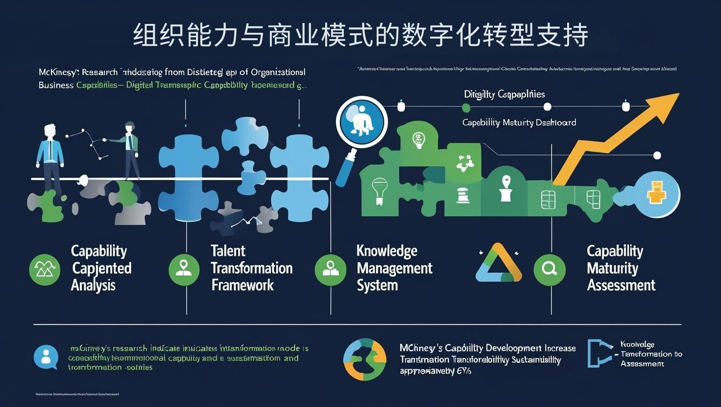 组织能力与商业模式的数字化转型支持
